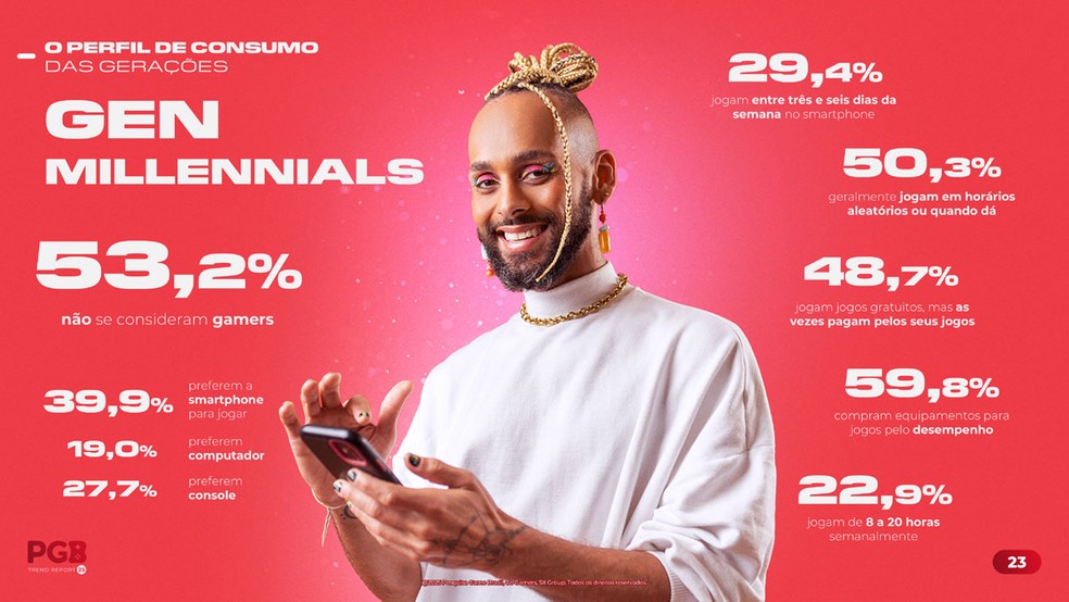  Divulgação/Pesquisa Game Brasil