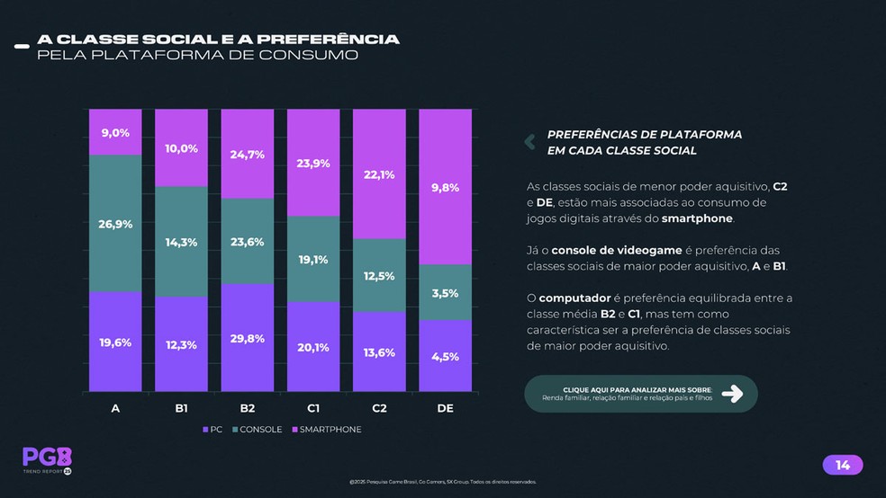  Divulgação/Pesquisa Game Brasil