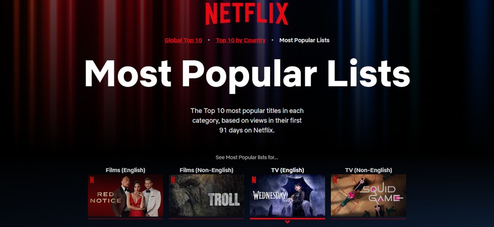 Netflix muda métricas e libera lista de filmes e séries mais assistidos