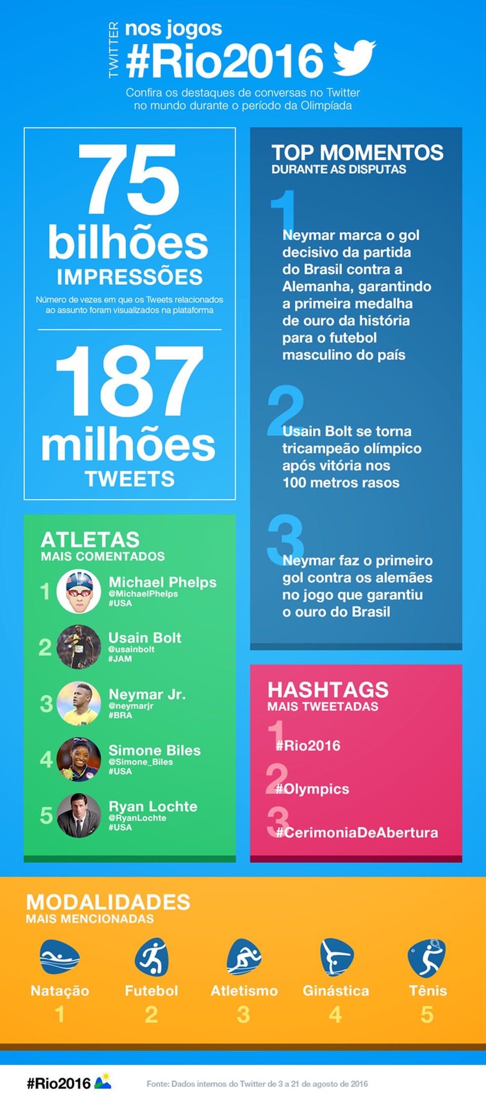 Dados do Twitter revelam assuntos mais comentados durante as Olimpíadas (Foto: Reprodução/Twitter) — Foto: TechTudo