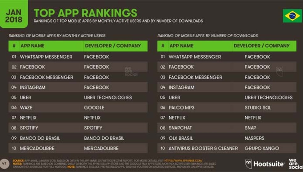 O WhatsApp foi o app mais baixado no Brasil em 2017 — Foto: Divulgação/ We Are Social