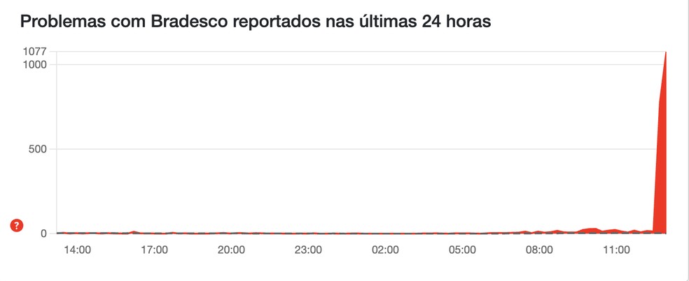 Bradesco está fora do ar hoje? Veja gráfico mostrado no Downdetector, plataforma que monitora o status de serviços online — Foto: Reprodução/Letícia Rosa