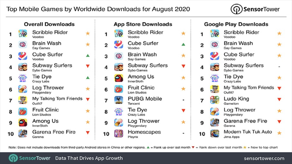 Free Fire foi o jogo mobile mais baixado de 2020 - Tecnologia e