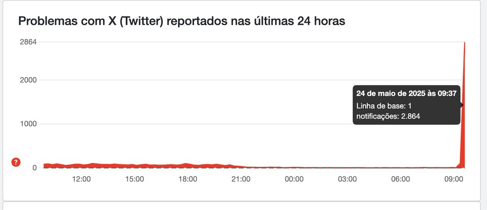 Twitter (X) fora do ar? Rede social apresenta instabilidade; veja