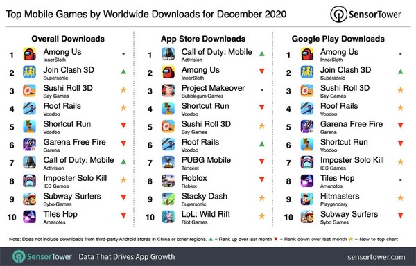 Os jogos mobile mais baixados de 2020