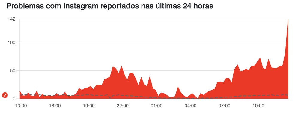 Áudio indisponível no Instagram? Usuários relatam bug hoje (04)
