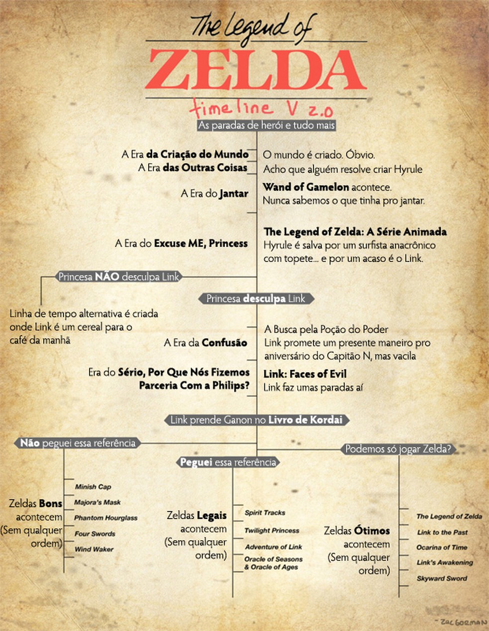 Entenda as linhas temporais dos jogos de Zelda