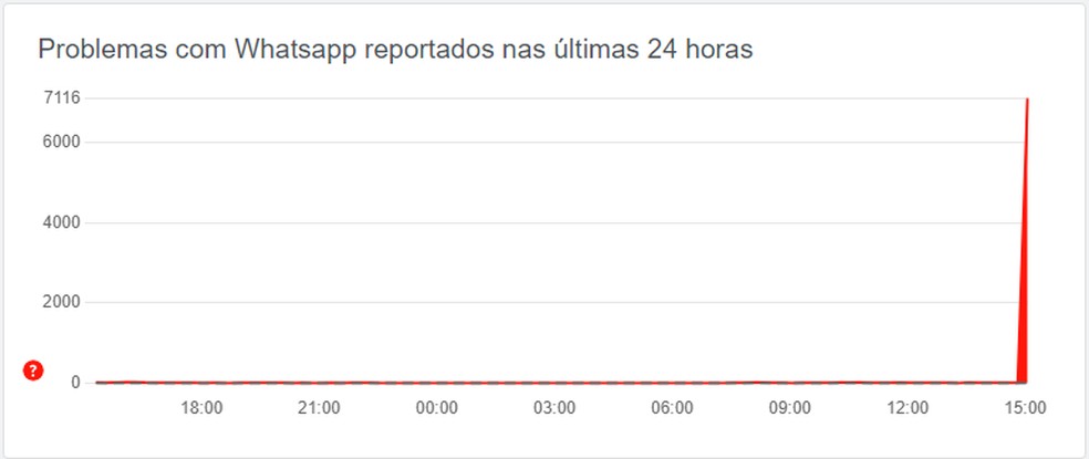 Gráfico do Downdetector mostra que WhatsApp está fora do ar nesta quarta-feira (3) — Foto: Reprodução/Downdetector