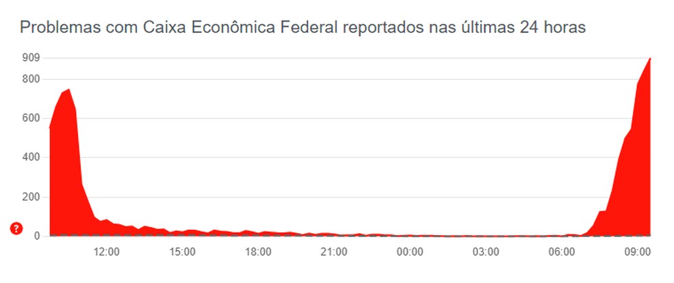 Pix Caixa fora do ar? App do banco apresenta problemas nesta segunda-feira (9) — Foto: Reprodução/Downdetector