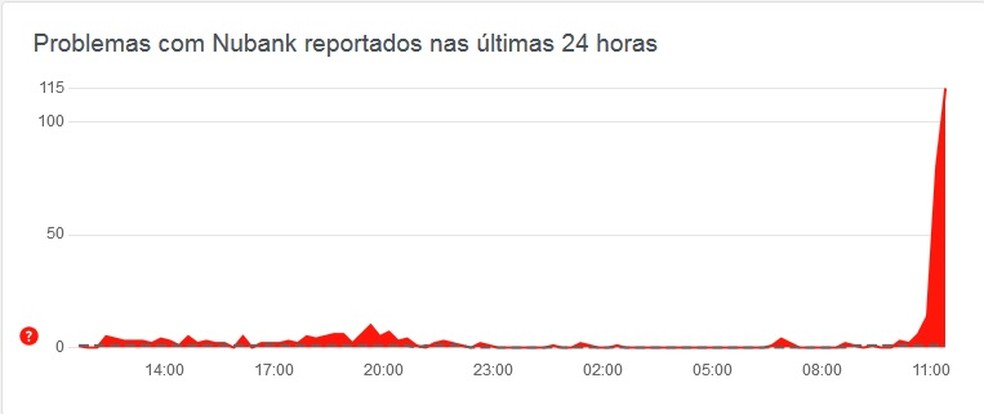 Pix do Nubank fora do ar hoje? App passa por instabilidade