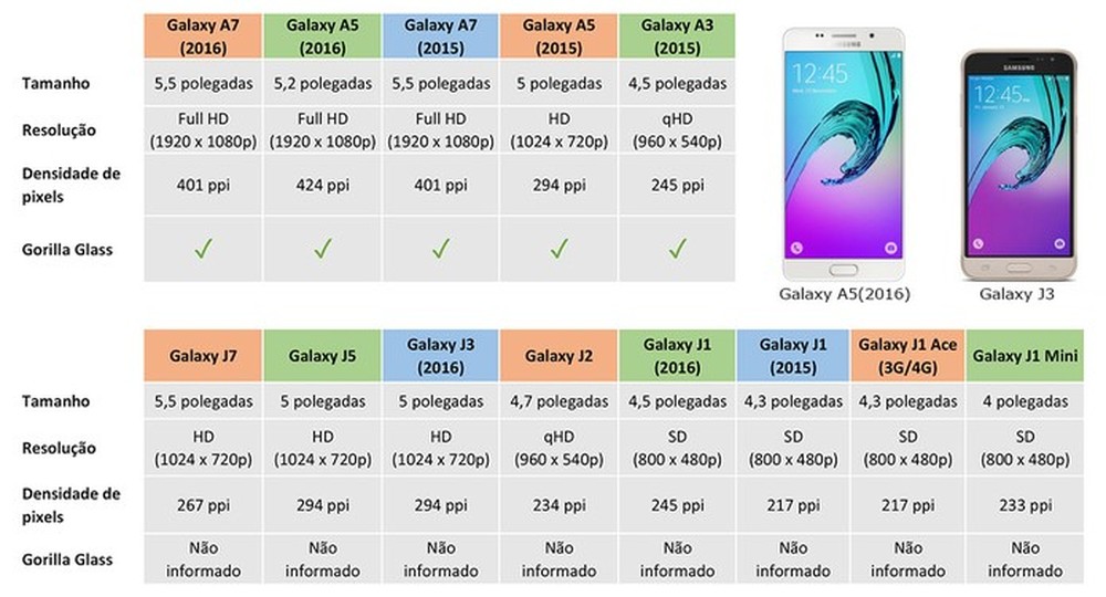 Galaxy A ou Galaxy J: entenda a diferença entre as linhas da Samsung