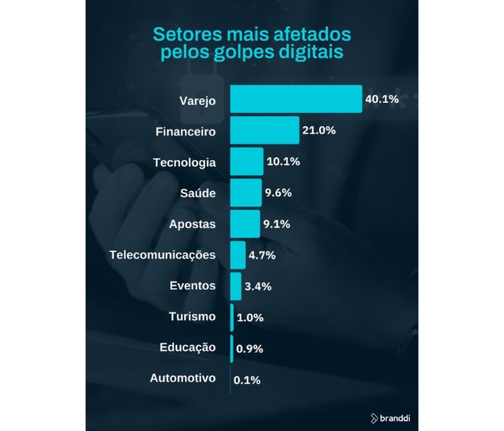 Pesquisa mostra setores mais afetaos pelos golpes digitais — Foto: Branddi