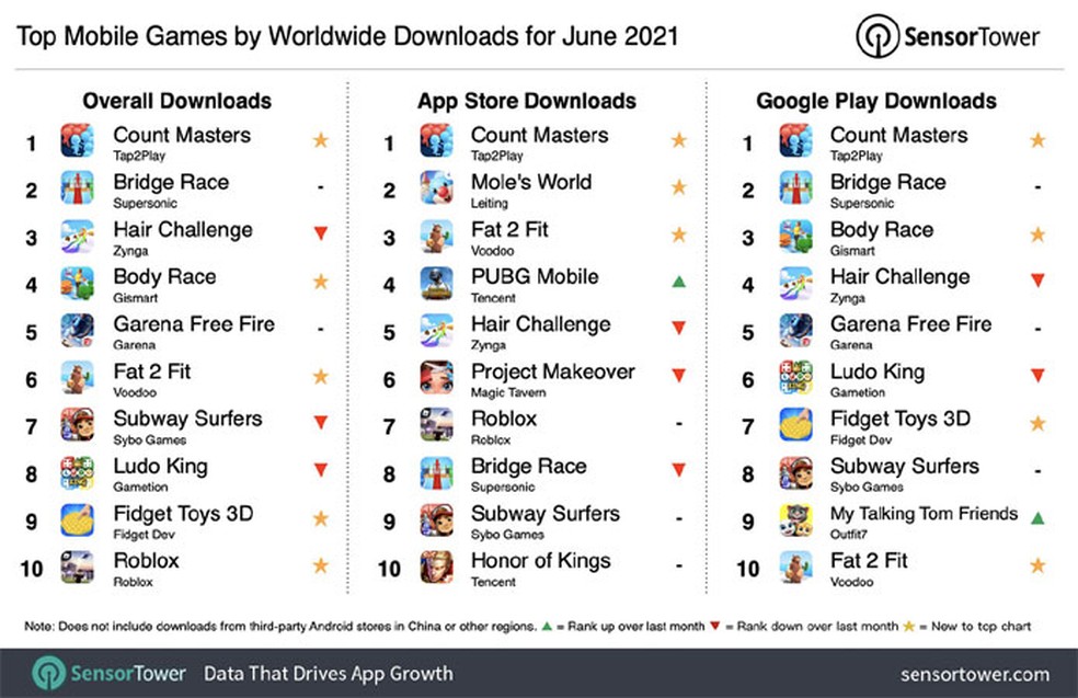 10 jogos mais baixados em smartphones em 2020 - LINKCE Telecom