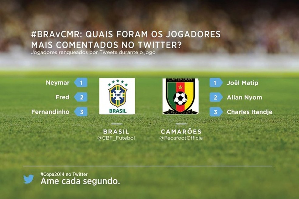 Twitter revela rankings dos jogadores mais citados no jogo Brasil e Camarões na Copa (Foto: Divulgação/Twitter) — Foto: TechTudo