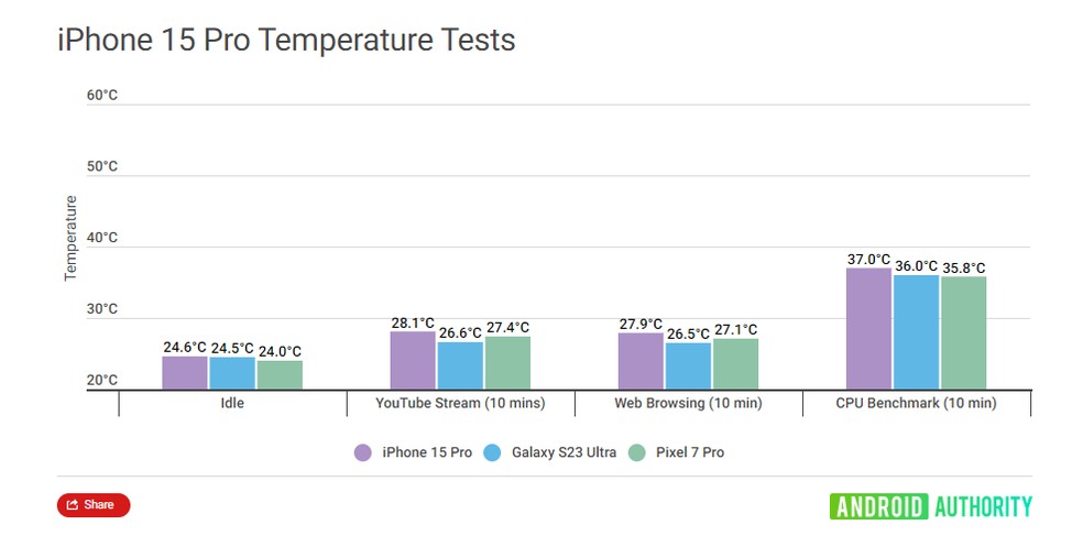 Usuários do iPhone 15 reclamam de superaquecimento do celular