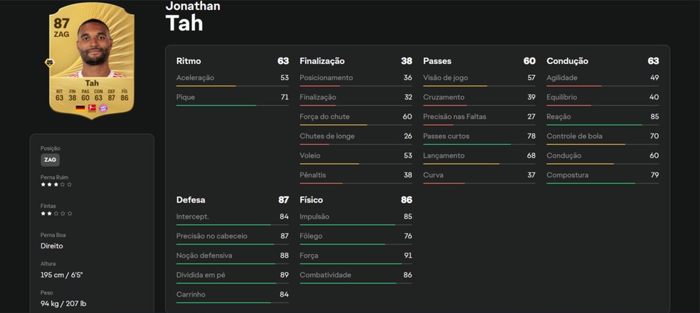 Jonathan Tah, um dos pilares defensivos do Bayer Leverkusen de Xabi Alonso na Bundesliga 2023/24, está com 87 de OVR no EA Sports FC 26 — Foto: Reprodução/EA