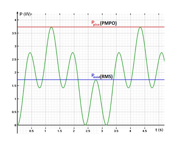 Qual o significado de Watts RMS? Veja o que é o termo em aparelho de som