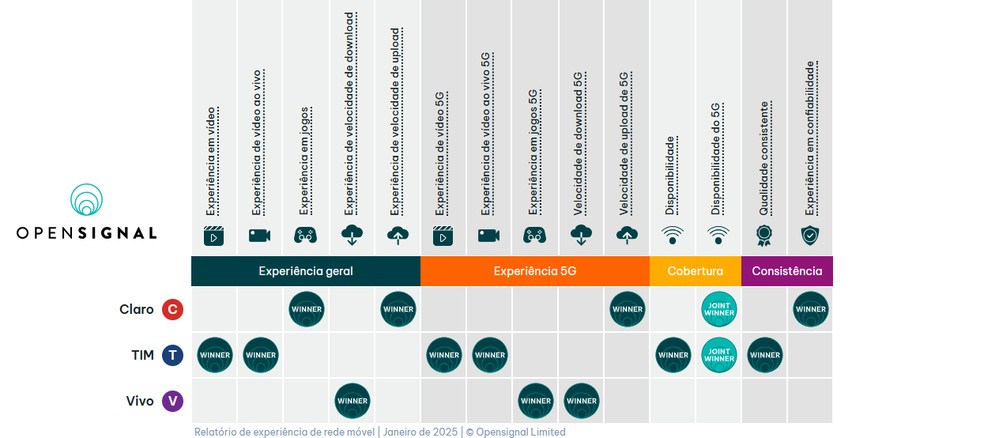  Reprodução/OpenSignal