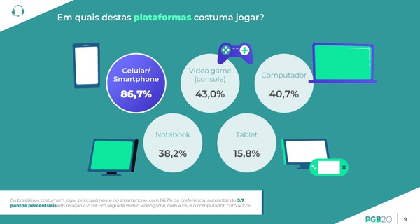 Pesquisa mostra que 63% dos brasileiros gastam dinheiro em jogos online no  celular