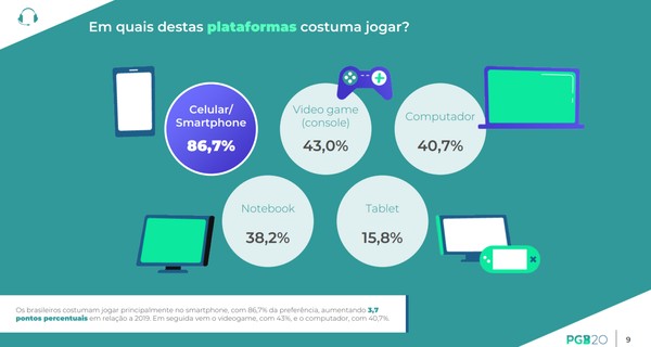 Pesquisa: 63% dos brasileiros gastam dinheiro em jogos online no celular