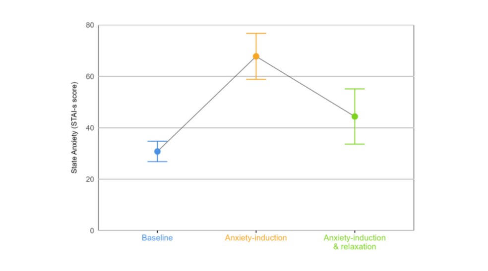 Gráfico mostra níveis de "ansiedade" do ChatGPT diante de conteúdos neutros, narrativas traumáticas e técnicas de relaxamento — Foto: Reprodução/npj - Digital Medicine