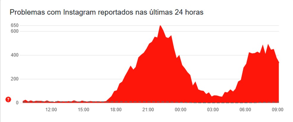  Reprodução/Downdetector