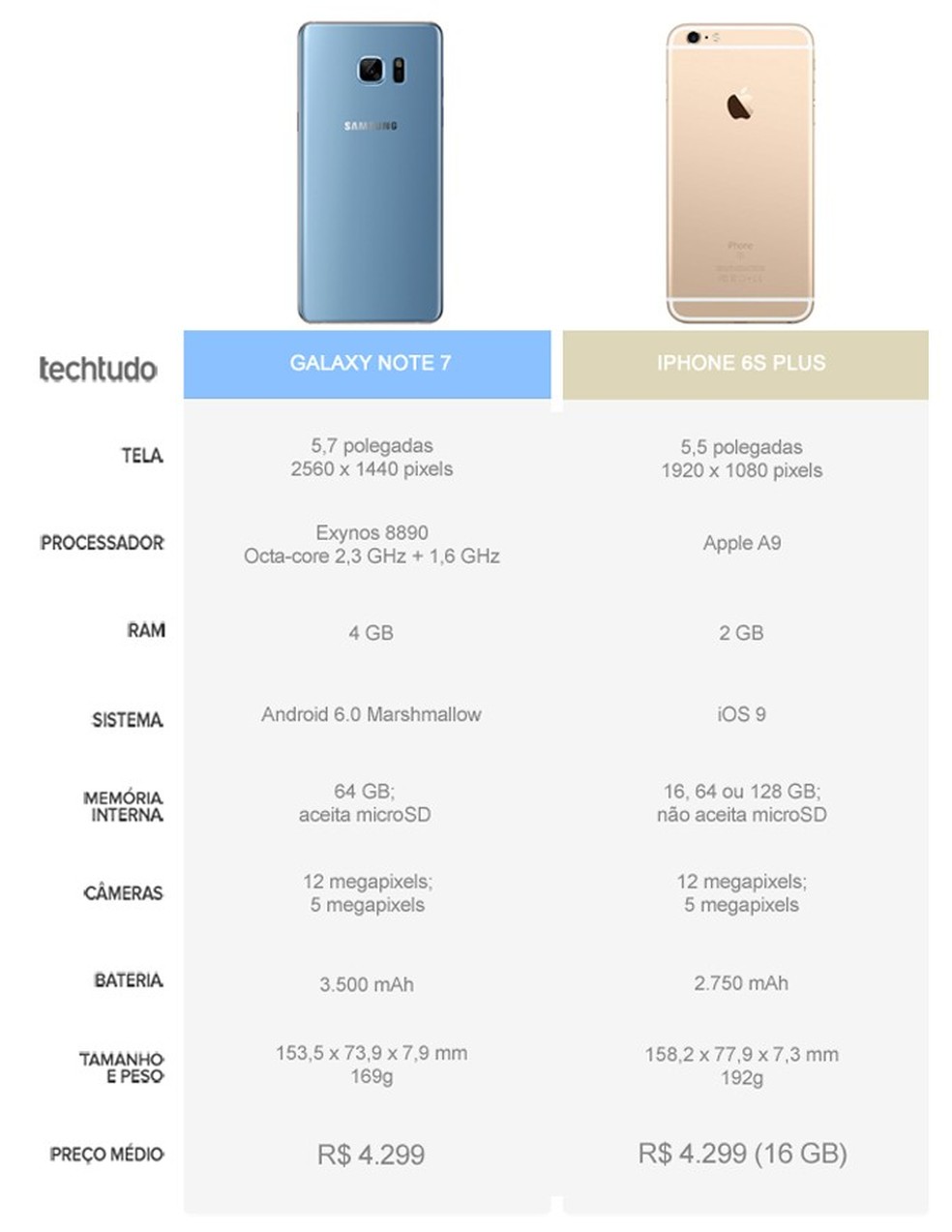 Dobrados, atirados ao chão e para o forno: iPhone 6s ou Galaxy Note 5, qual  é o mais resistente? - Multimédia - SAPO Tek