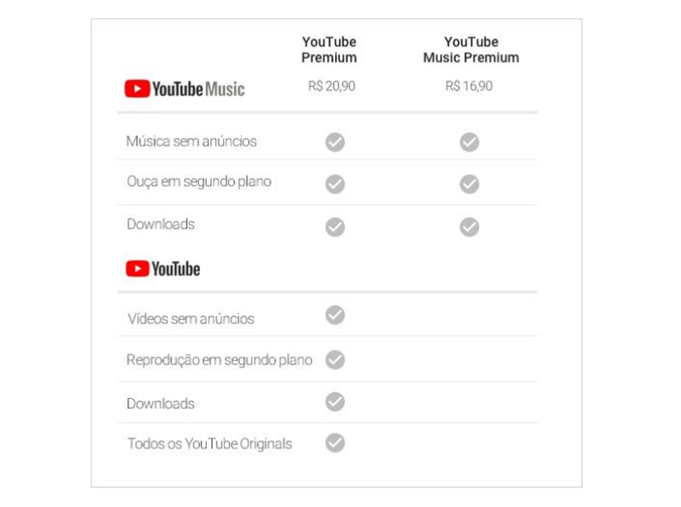 Tabela com valores e serviços do YouTube Music e YouTube Premium — Foto: Divulgação/YouTube