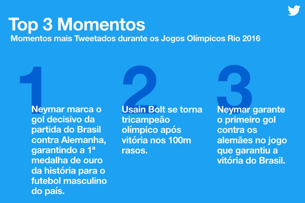 TOP 3 momentos com mais tuítes por minuto durante os Jogos da Rio 2016 (Foto: Divulgação/Twitter) — Foto: TechTudo