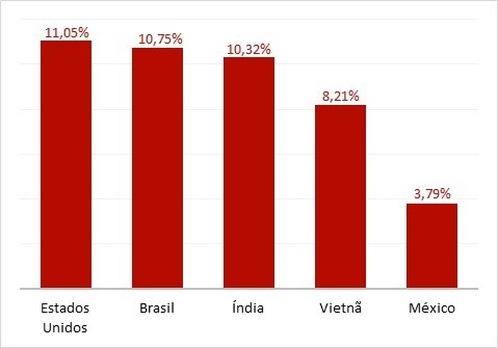Brasil é o segundo país com maior número de ameaças do tipo ransomwares, segundo Trend Micro — Foto: Divulgação/Trend Micro