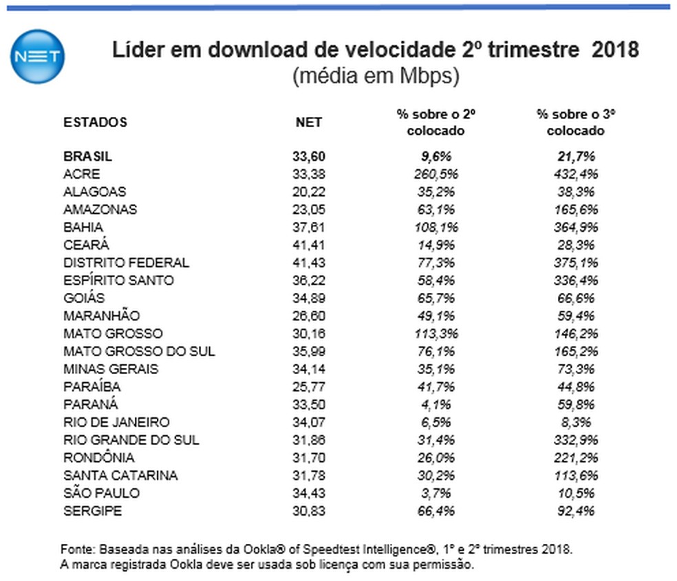 Brasil tem 74ª internet móvel mais rápida do mundo; Claro e Vivo lideram –  Tecnoblog