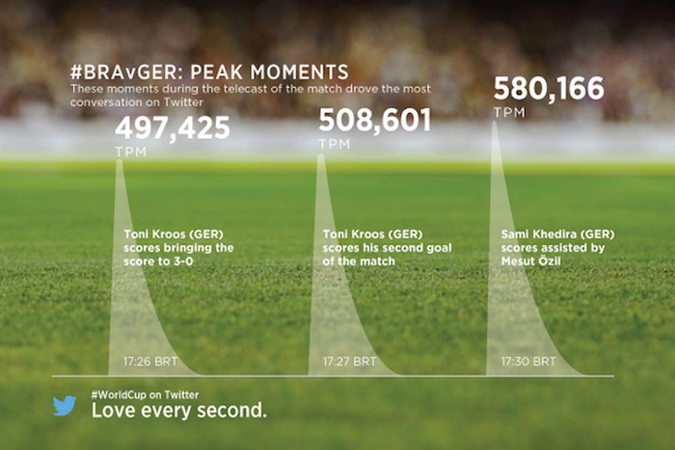 Maior pico de tuítes por segundo foi no momento em que a Alemanha marcou o 5-0 (Foto: Divulgação/Twitter) — Foto: TechTudo