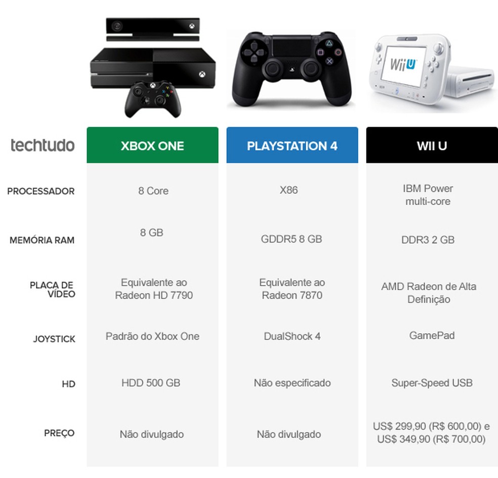 Tabela de comparação do Xbox One com o PS4 e Wii U (Foto: TechTudo) — Foto: TechTudo
