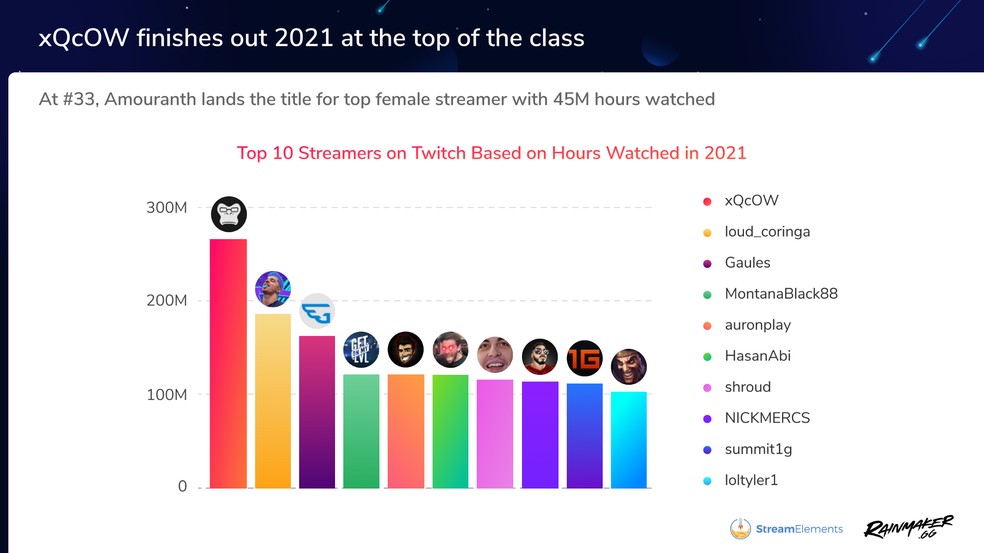 Os streamers mais assistidos do mundo na Twitch em 2022