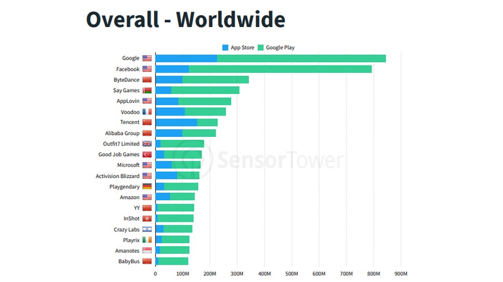 Fabricante do TikTok já aparece como terceira maior do mundo, atrás apenas de Facebook e Google — Foto: Reprodução/Sensor Tower