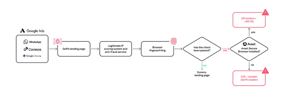  Reprodução/Securelist