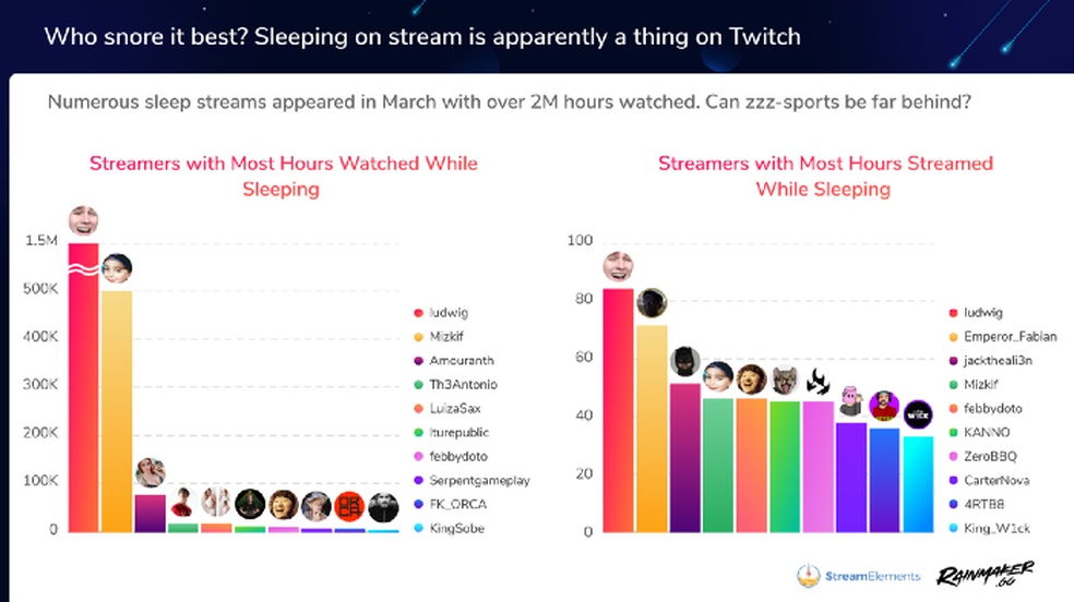 Streamer brasileiro foi o 2º mais assistido da Twitch no mundo