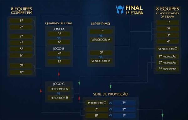 League of Legends: como participar do torneio brasileiro oficial do jogo