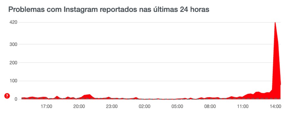 Instagram está com problema? Rede social apresenta falhas no serviço