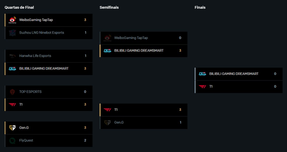 Caminhos de Bilibili e T1 até a final do Mundial de LOL — Foto: Reprodução/Róbson Martins