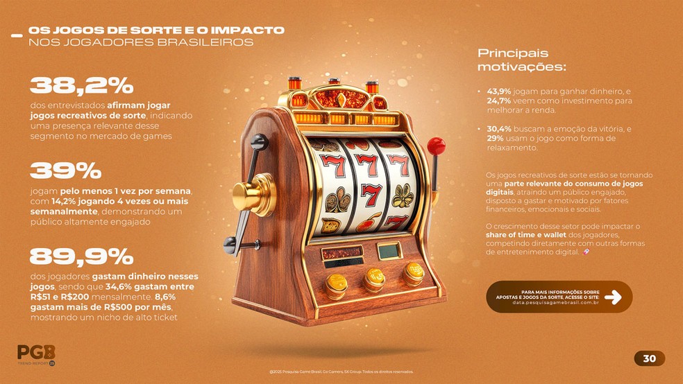  Divulgação/Pesquisa Game Brasil