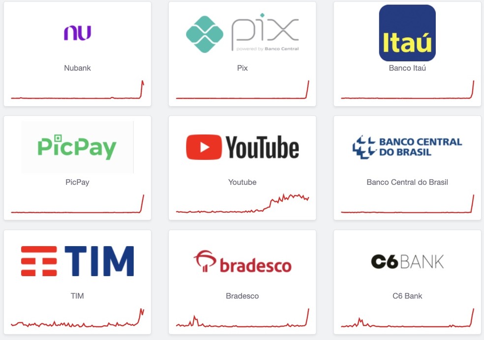 Pix está com problemas em vários bancos hoje (7), segundo o Downdetector — Foto: Reprodução/Downdetector