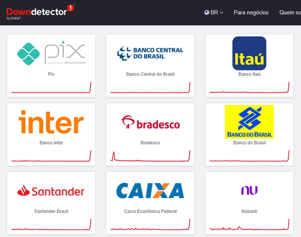 Pix fora do ar hoje: erro afeta Itaú, Inter, Bradesco, Banco do Brasil e mais bancos — Foto: Reprodução/Downdetector