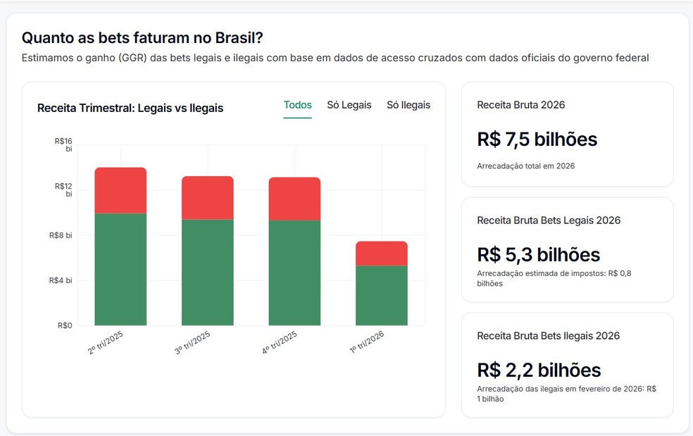  Reprodução/Painel das Bets