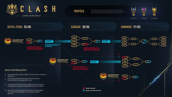 Clash no LoL: Data do próximo torneio e tudo o que você precisa saber sobre  o modo - Millenium