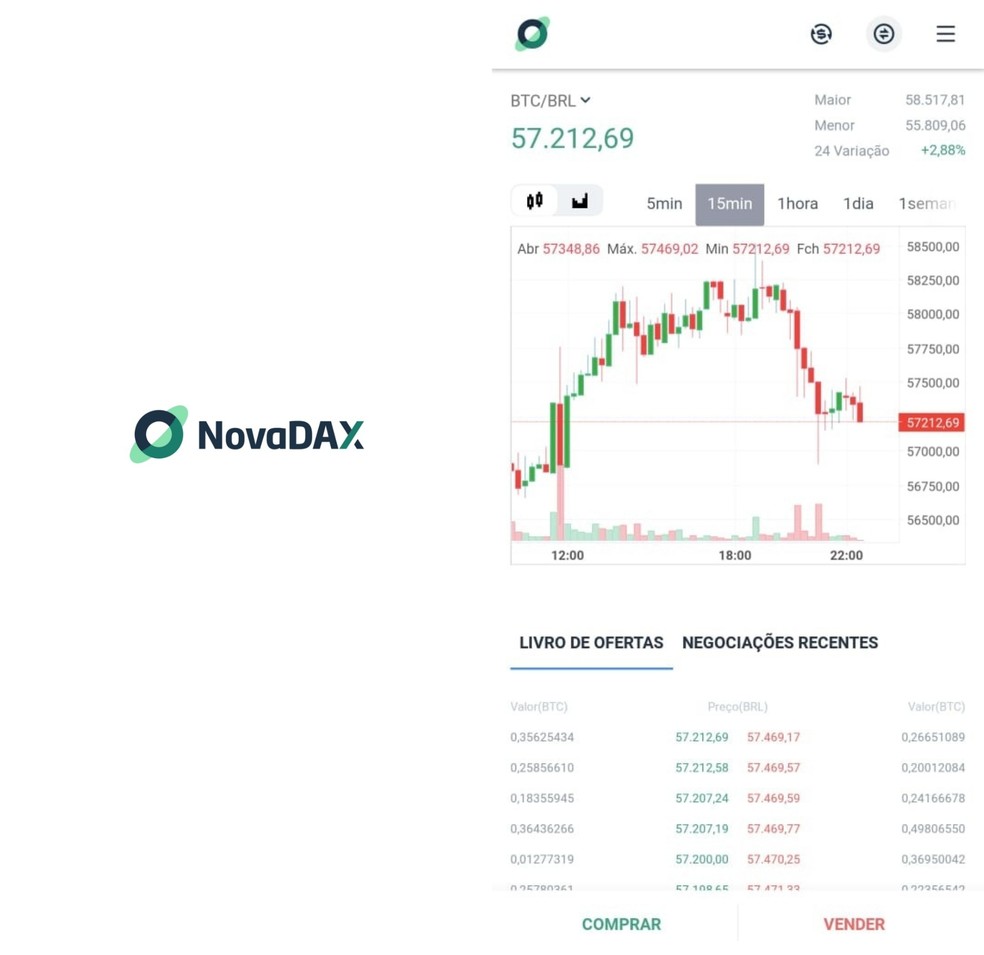 Como funciona a NovaDAX? Conheça conta digital da corretora de Bitcoin