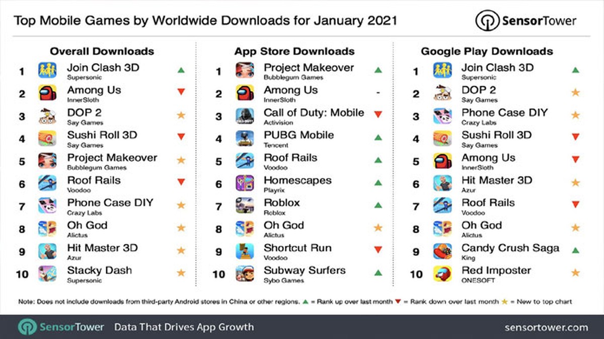 Os 10 jogos mobile mais baixados em 2021