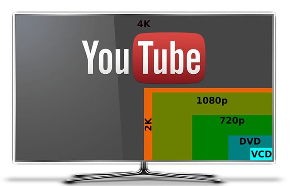 YouTube já oferece vídeos em 4K gratuitamente (Foto: Reprodução) — Foto: TechTudo