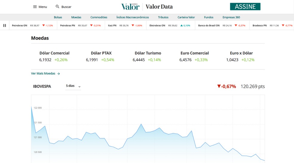 Valor Econômico publica cotações em tempo real e análises detalhadas — Foto: Reprodução/Júlia Silveira