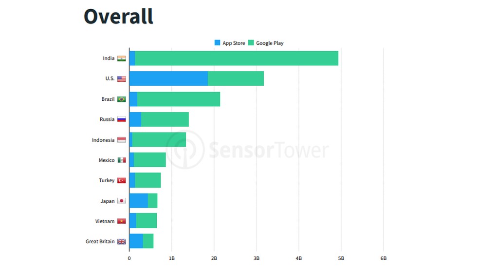 Brasil foi o terceiro país que mais baixou apps no último trimestre de 2019 — Foto: Reprodução/Sensor Tower